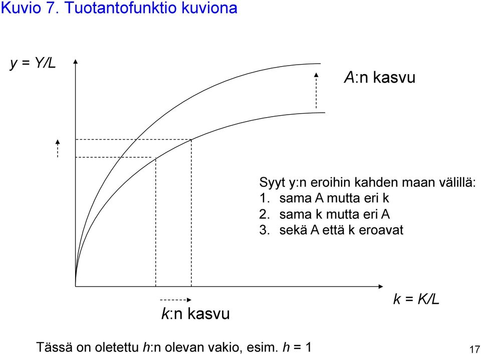 eroihin kahden maan välillä: 1. sama A mutta eri k 2.