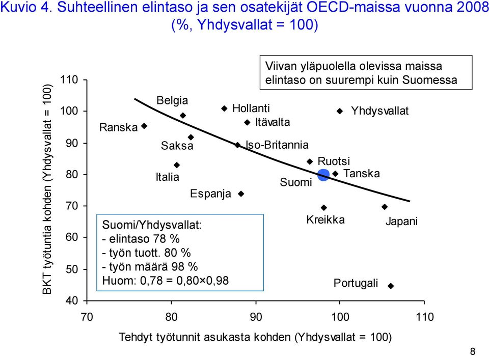 110 100 90 80 70 60 50 40 Ranska Belgia Saksa Italia Espanja Suomi/Yhdysvallat: - elintaso 78 % - työn tuott.