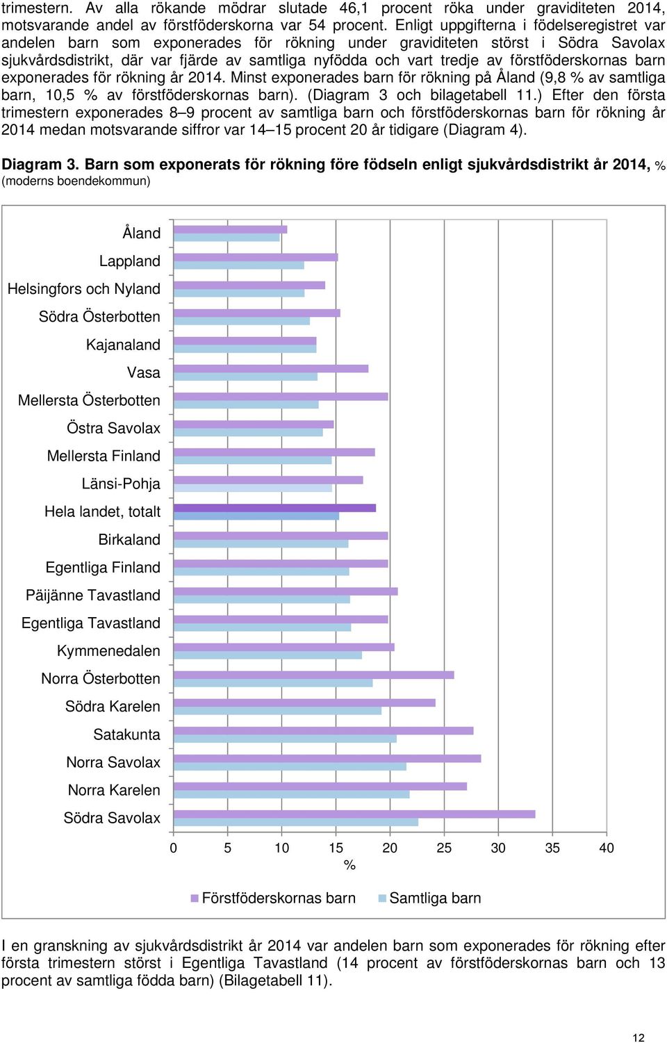 förstföderskornas barn exponerades för rökning år 2014. Minst exponerades barn för rökning på Åland (9,8 % av samtliga barn, 10,5 % av förstföderskornas barn). (Diagram 3 och bilagetabell 11.