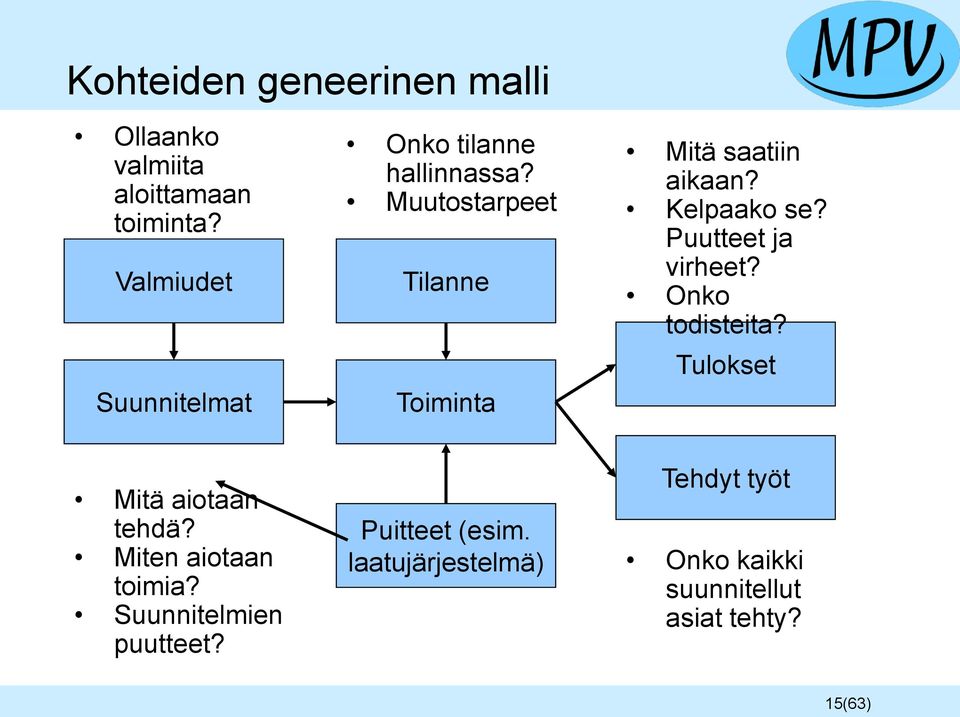 Muutostarpeet Tilanne Toiminta Mitä saatiin aikaan? Kelpaako se? Puutteet ja virheet?