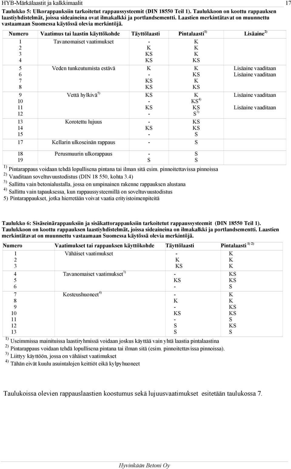 Numero Vaatimus tai laastin käyttökohde Täyttölaasti Pintalaasti 1) Lisäaine 2) 1 2 3 4 5 6 7 8 9 10 11 12 13 14 15 Tavanomaiset vaatimukset - Veden tunkeutumista estävä - Vettä hylkivä 5) - -