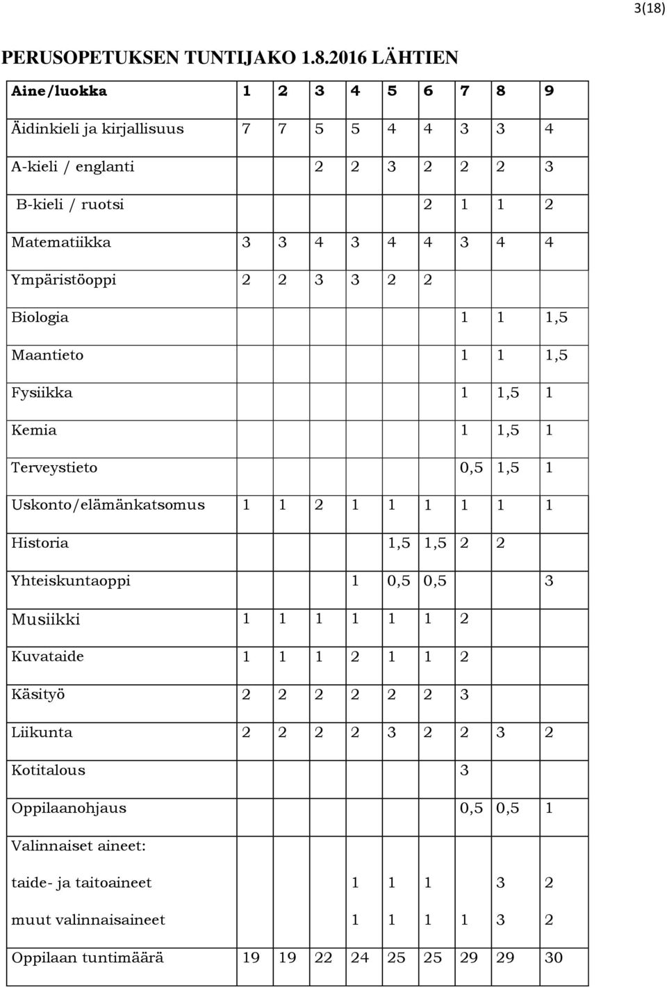 Uskonto/elämänkatsomus 1 1 2 1 1 1 1 1 1 Historia 1,5 1,5 2 2 Yhteiskuntaoppi 1 0,5 0,5 3 Musiikki 1 1 1 1 1 1 2 Kuvataide 1 1 1 2 1 1 2 Käsityö 2 2 2 2 2 2 3 Liikunta 2