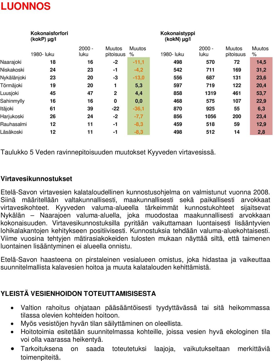 22,9 Itäjoki 61 39-22 -36,1 870 925 55 6,3 Harjukoski 26 24-2 -7,7 856 1056 200 23,4 Rauhasalmi 12 11-1 -8,3 459 518 59 12,9 Läsäkoski 12 11-1 -8,3 498 512 14 2,8 Taulukko 5 Veden ravinnepitoisuuden