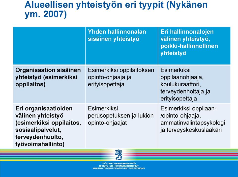 (esimerkiksi oppilaitos) Eri organisaatioiden välinen yhteistyö (esimerkiksi oppilaitos, sosiaalipalvelut, terveydenhuolto, työvoimahallinto) Esimerkiksi