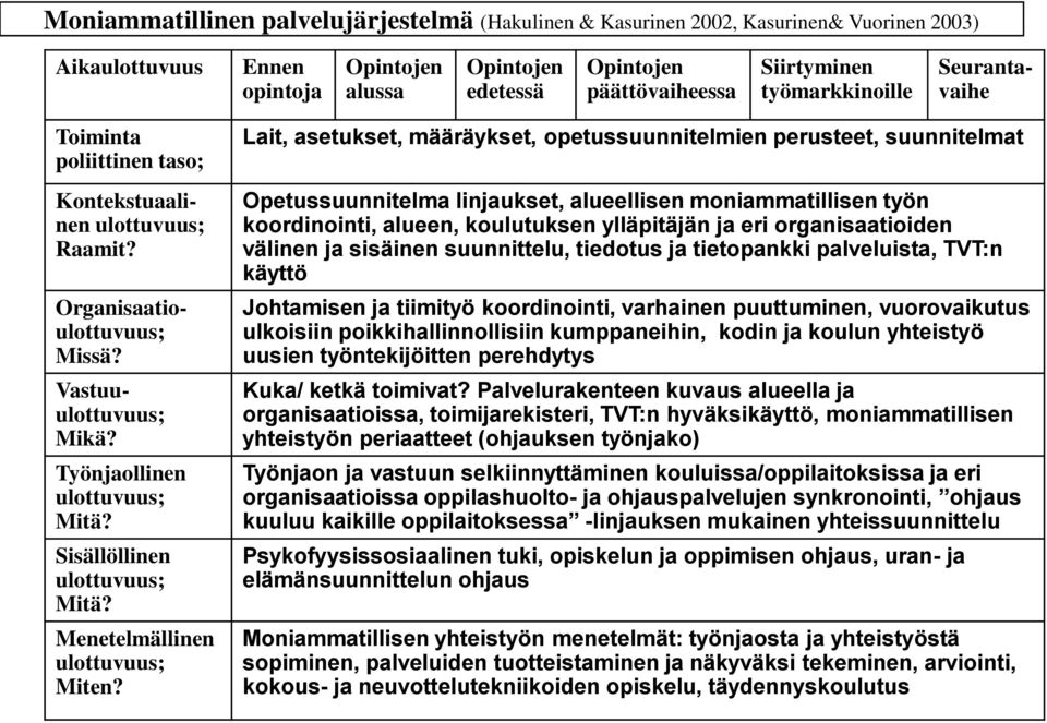 Sisällöllinen ulottuvuus; Mitä? Menetelmällinen ulottuvuus; Miten?