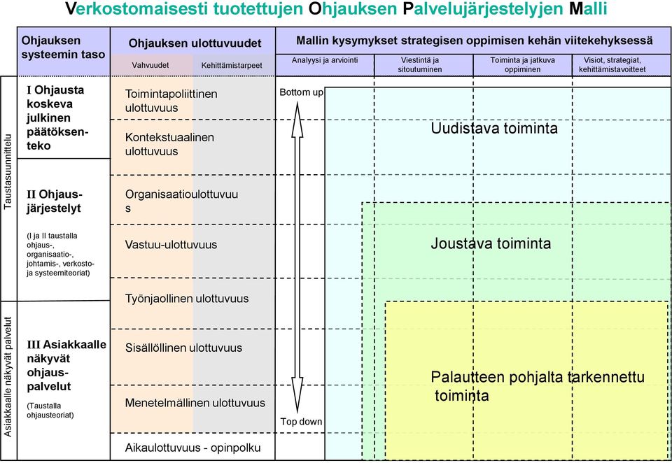 julkinen päätöksenteko Toimintapoliittinen ulottuvuus Kontekstuaalinen ulottuvuus Bottom up Uudistava toiminta II Ohjausjärjestelyt Organisaatioulottuvuu s (I ja II taustalla ohjaus-, organisaatio-,