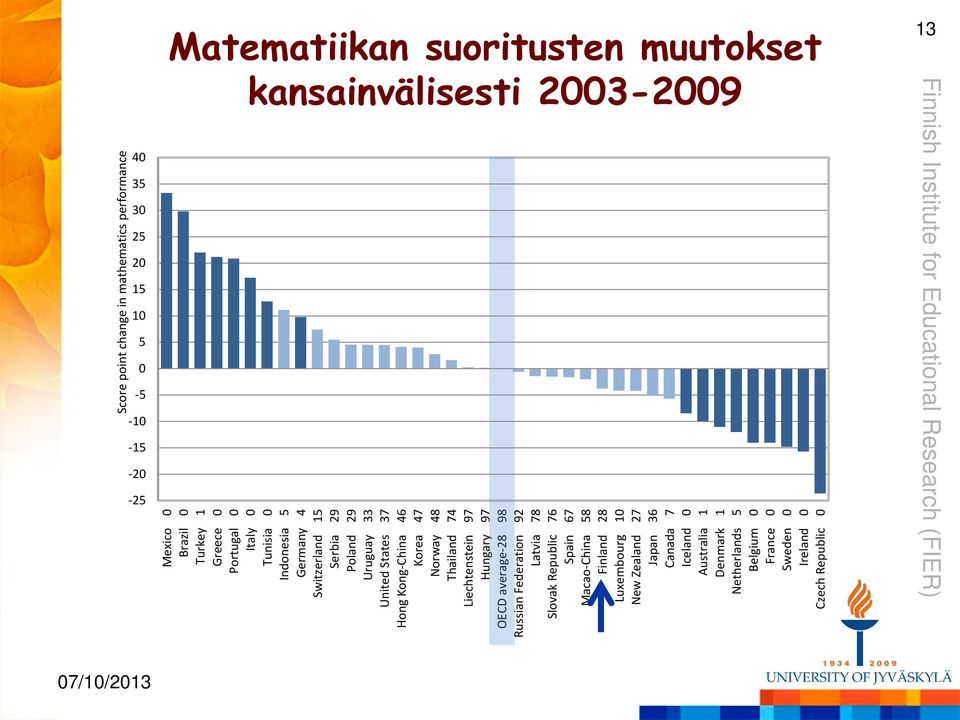 46 Korea 47 Norway 48 Thailand 74 Liechtenstein 97 Hungary 97 OECD average-28 98 Russian Federation 92 Latvia 78 Slovak Republic 76 Spain 67 Macao-China 58