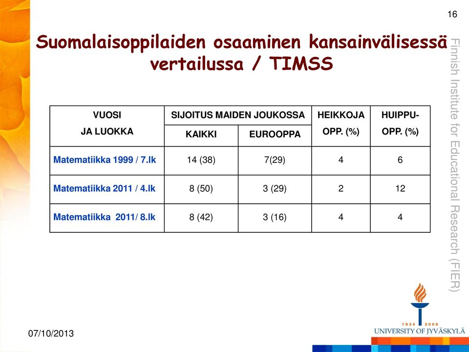 (%) HUIPPU- OPP. (%) Matematiikka 1999 / 7.