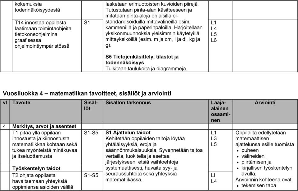 Harjoitellaan yksikönmuunnoksia yleisimmin käytetyillä mittayksiköillä (esim. m ja cm, l ja dl, kg ja g). S5 Tietojenkäsittely, tilastot ja todennäköisyys Tulkitaan taulukoita ja diagrammeja.