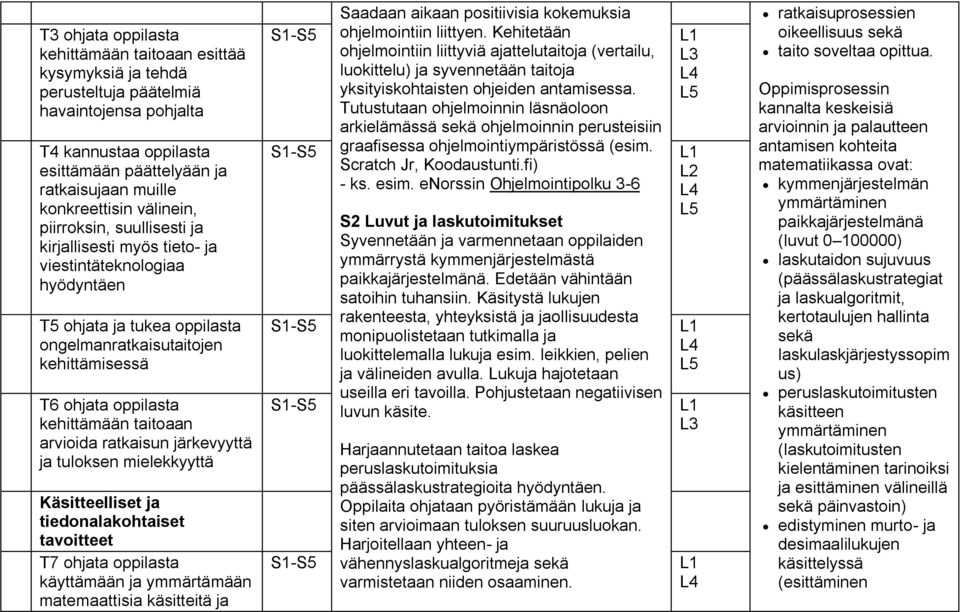 taitoaan arvioida ratkaisun järkevyyttä ja tuloksen mielekkyyttä Käsitteelliset ja tiedonalakohtaiset tavoitteet T7 ohjata oppilasta käyttämään ja ymmärtämään matemaattisia käsitteitä ja Saadaan