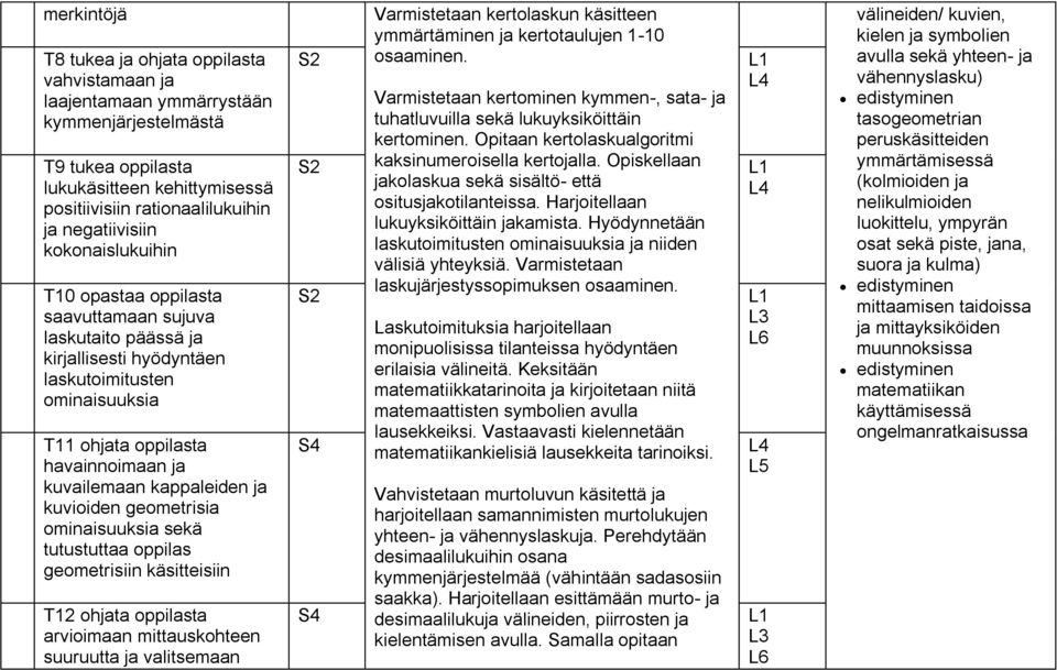 kappaleiden ja kuvioiden geometrisia ominaisuuksia sekä tutustuttaa oppilas geometrisiin käsitteisiin T12 ohjata oppilasta arvioimaan mittauskohteen suuruutta ja valitsemaan S2 S2 S2 S4 S4