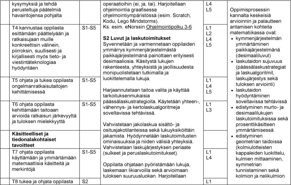 mielekkyyttä Käsitteelliset ja tiedonalakohtaiset tavoitteet T7 ohjata oppilasta käyttämään ja ymmärtämään matemaattisia käsitteitä ja merkintöjä operaatioihin (ei, ja, tai).