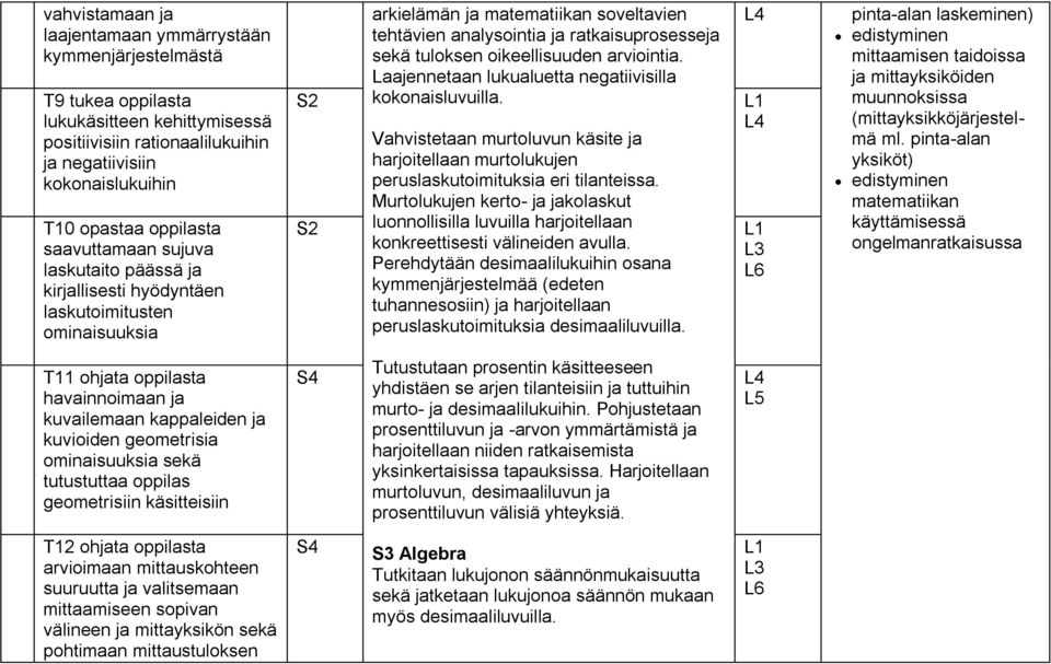 tuloksen oikeellisuuden arviointia. Laajennetaan lukualuetta negatiivisilla kokonaisluvuilla. Vahvistetaan murtoluvun käsite ja harjoitellaan murtolukujen peruslaskutoimituksia eri tilanteissa.