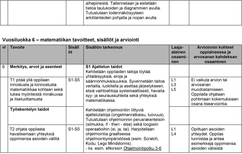 yllä oppilaan innostusta ja kiinnostusta matematiikkaa kohtaan sekä tukea myönteistä minäkuvaa ja itseluottamusta Työskentelyn taidot T2 ohjata oppilasta havaitsemaan yhteyksiä oppimiensa asioiden