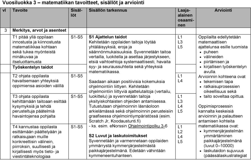 perusteltuja päätelmiä havaintojensa pohjalta T4 kannustaa oppilasta esittämään päättelyään ja ratkaisujaan muille konkreettisin välinein, piirroksin, suullisesti ja kirjallisesti myös tieto- ja