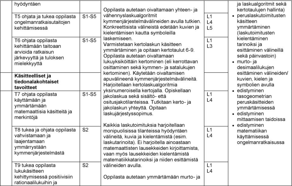 kymmenjärjestelmästä T9 tukea oppilasta lukukäsitteen kehittymisessä positiivisiin rationaalilukuihin ja S2 S2 Oppilasta autetaan oivaltamaan yhteen- ja vähennyslaskualgoritmit