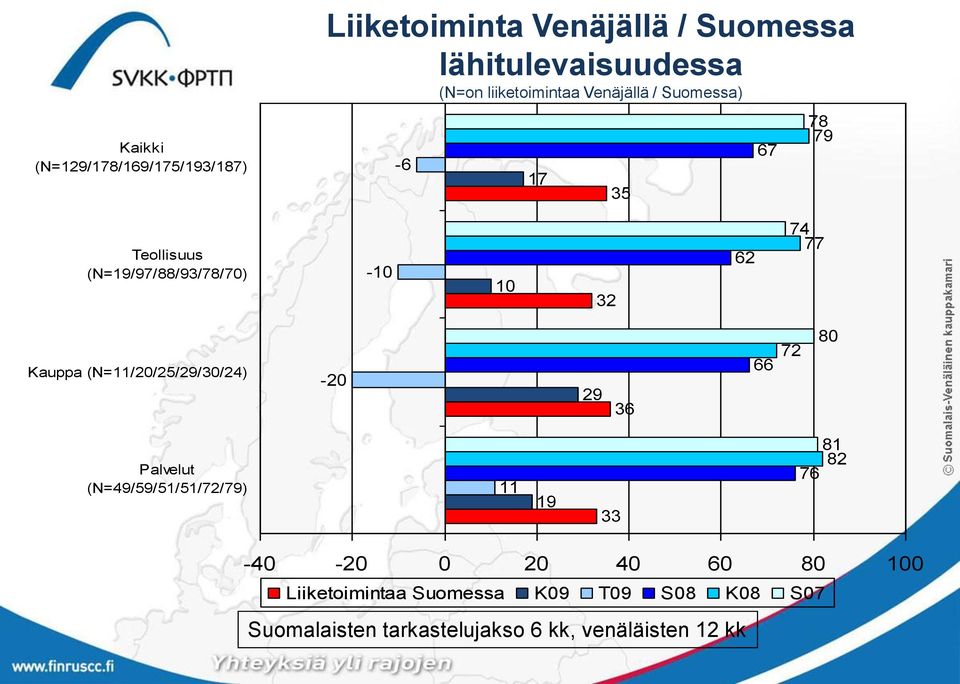 77 Kauppa (N=/0/5/9/0/) -0 9 7 80 Palvelut (N=9/59/5/5/7/79) 9 8 8 7-0 -0 0 0 0 0 80 00