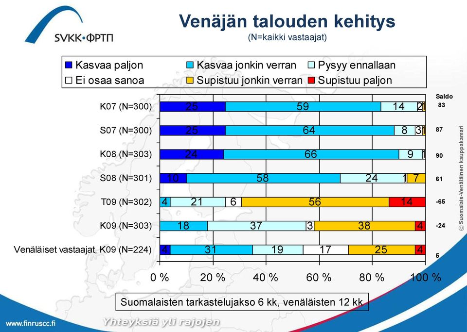 (N=00) 5 8 87 K08 (N=0) 9 90 S08 (N=0) 0 58 7 T09 (N=0) 5-5 K09 (N=0) 8 7 8 - Venäläiset