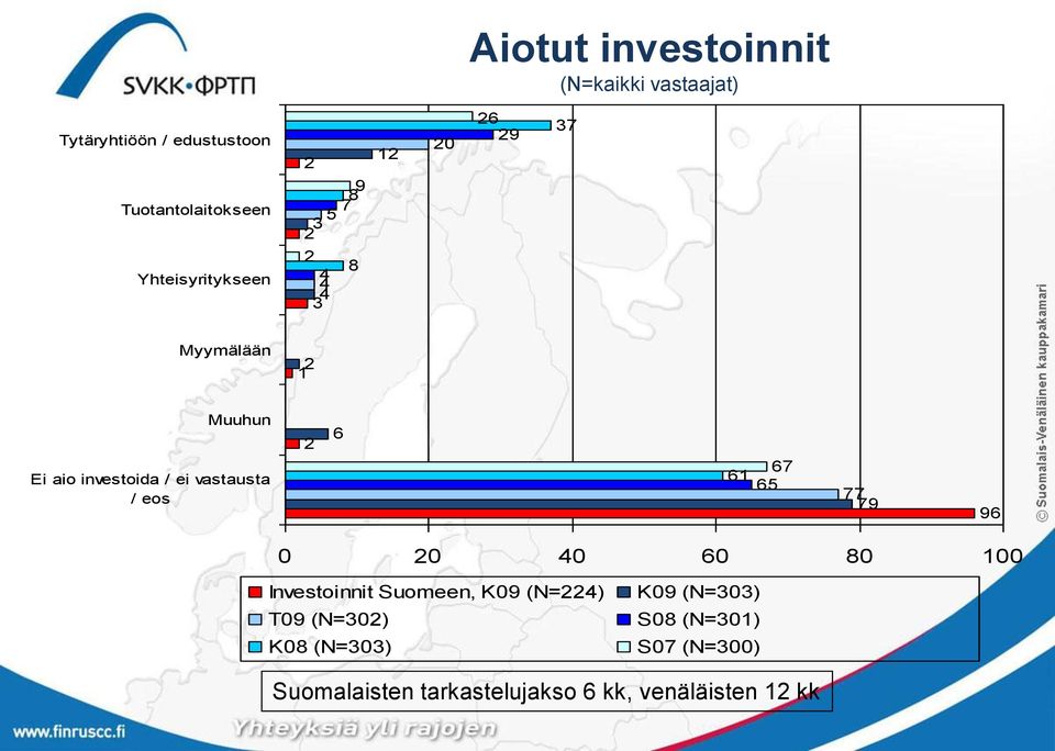 investoida / ei vastausta / eos 7 5 77 79 9 0 0 0 0 80 00 Investoinnit Suomeen,