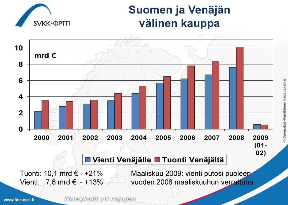 Venäjältä Tuonti: 0, mrd - +% Vienti: 7, mrd - +%