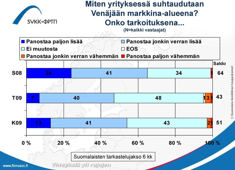 verran vähemmän Panostaa jonkin verran lisää EOS Panostaa paljon vähemmän