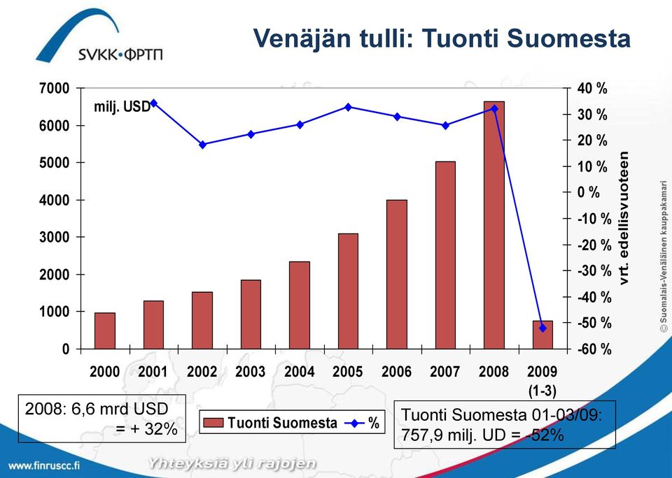 009 (-) 008:, mrd USD = + % Tuonti Suomesta % 0 % 0 % 0 % 0 % 0 %