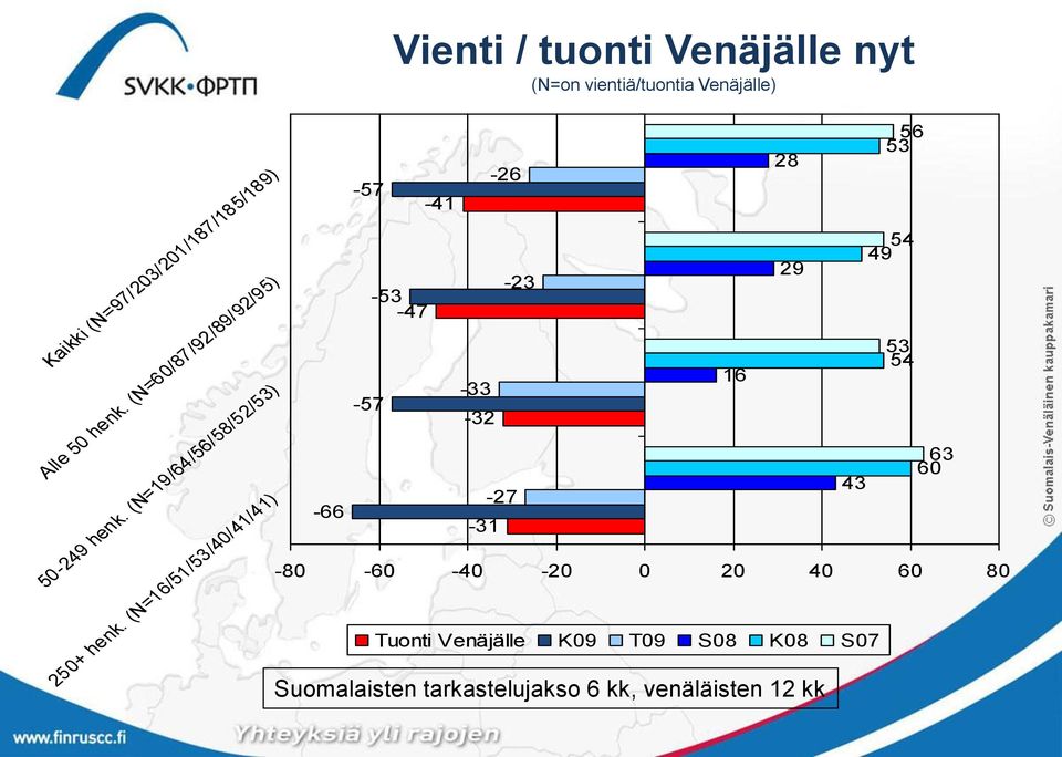 (N=/5/5/0//) - -57 Vienti / tuonti Venäjälle nyt (N=on vientiä/tuontia Venäjälle)