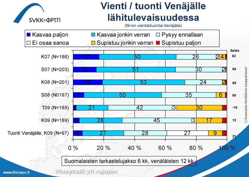 Saldo S07 (N=0) 5 5 0 5 K08 (N=0) 9 5 9 S08 (N087) 7 50 5 50 T09 (N=85) 0-0 K09 (N=89) 8 5 7 Tuonti