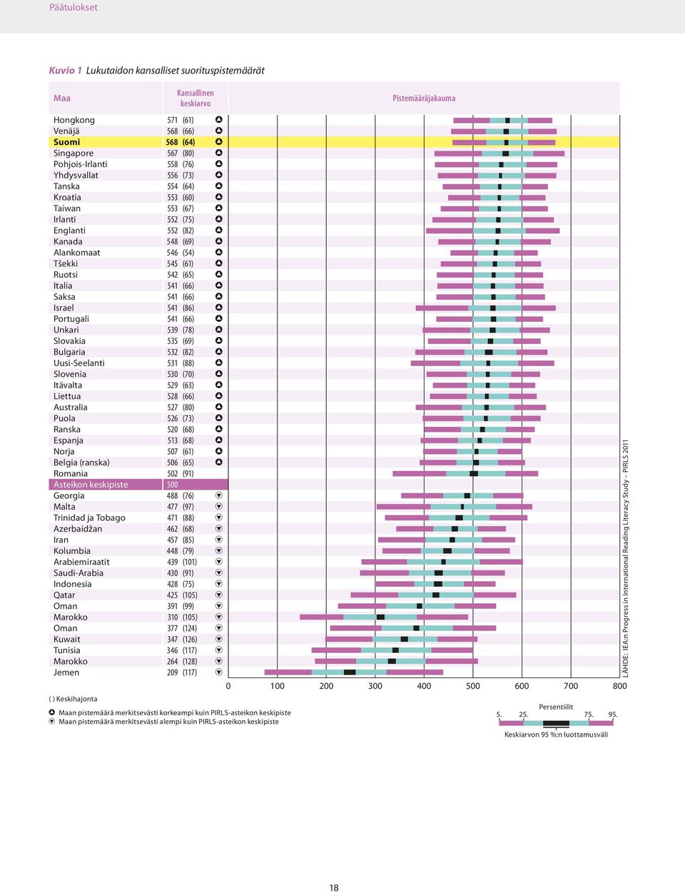 (65) h Italia 541 (66) h Saksa 541 (66) h Israel 541 (86) h Portugali 541 (66) h Unkari 539 (78) h Slovakia 535 (69) h Bulgaria 532 (82) h Uusi-Seelanti 531 (88) h Slovenia 530 (70) h Itävalta 529