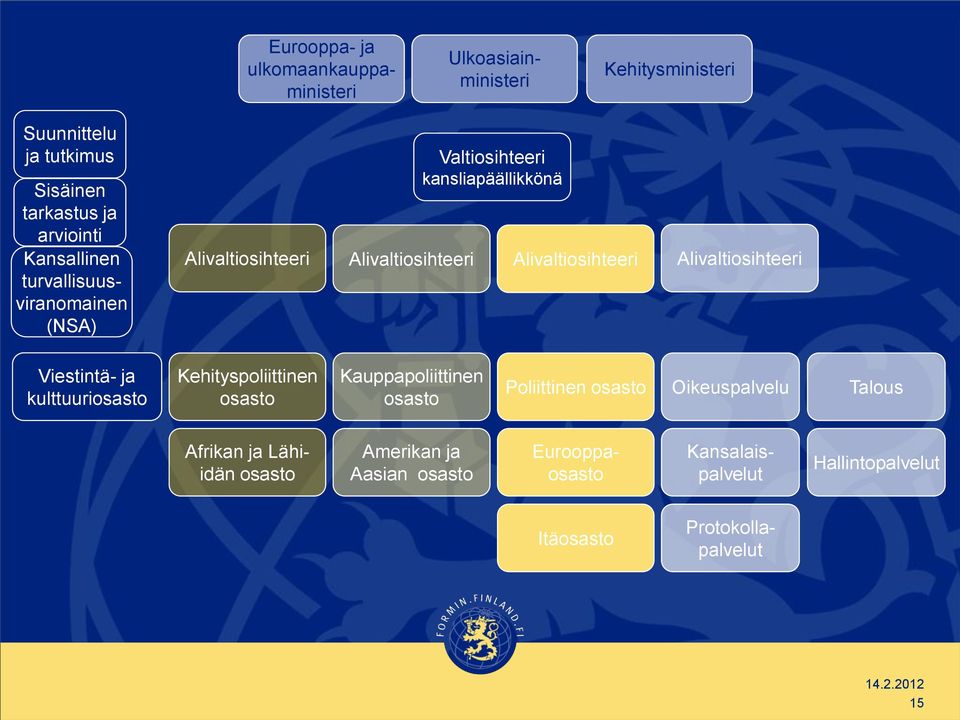 Alivaltiosihteeri Viestintä- ja kulttuuriosasto Kehityspoliittinen osasto Kauppapoliittinen osasto Poliittinen osasto Oikeuspalvelu