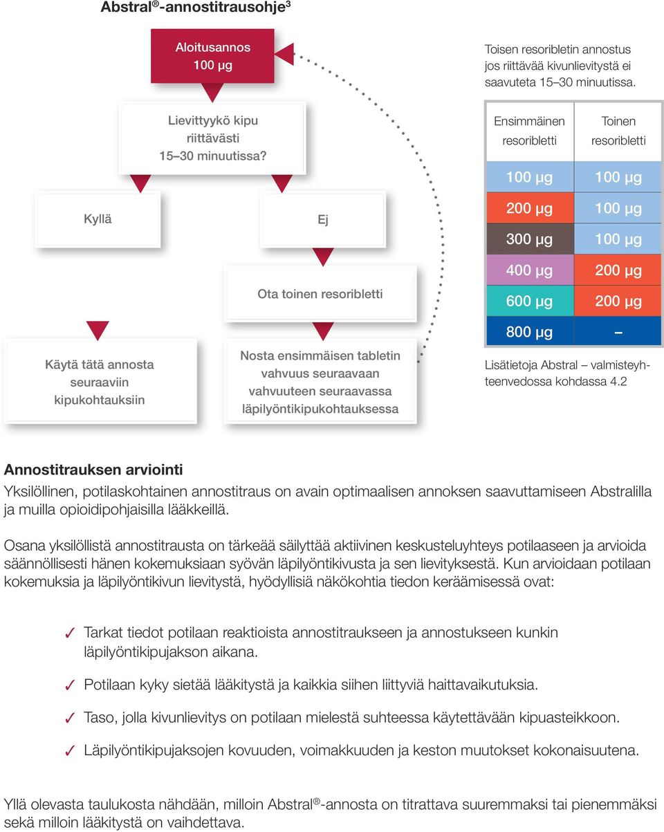 seuraavassa läpilyöntikipukohtauksessa 200 µg 100 µg 300 µg 100 µg 400 µg 200 µg 600 µg 200 µg 800 µg Lisätietoja Abstral valmisteyhteenvedossa kohdassa 4.