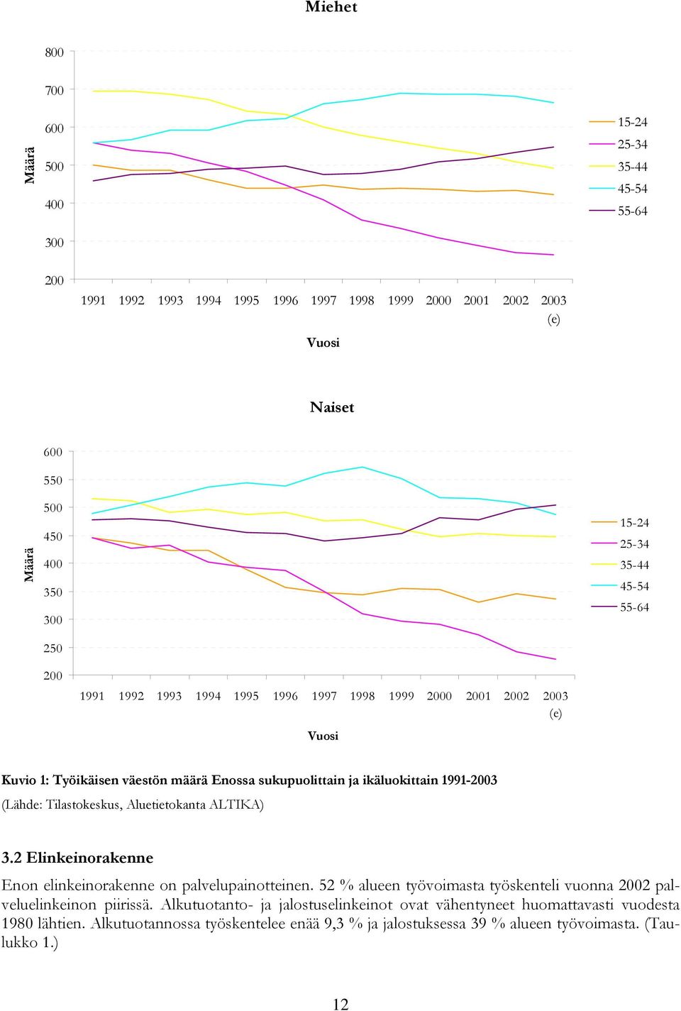 1991-2003 (Lähde: Tilastokeskus, Aluetietokanta ALTIKA) 3.2 Elinkeinorakenne Enon elinkeinorakenne on palvelupainotteinen.