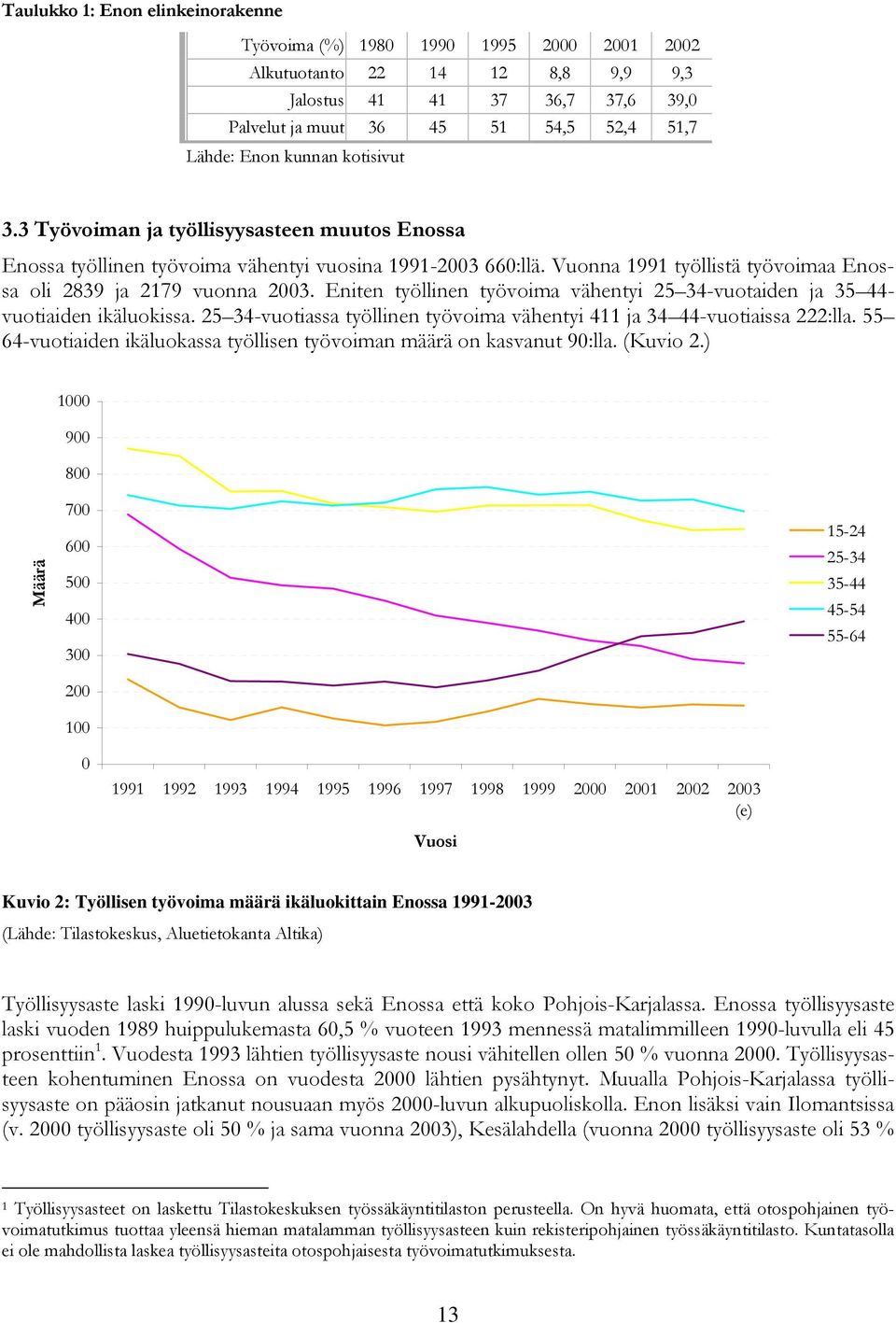 Eniten työllinen työvoima vähentyi 25 34-vuotaiden ja 35 44- vuotiaiden ikäluokissa. 25 34-vuotiassa työllinen työvoima vähentyi 411 ja 34 44-vuotiaissa 222:lla.