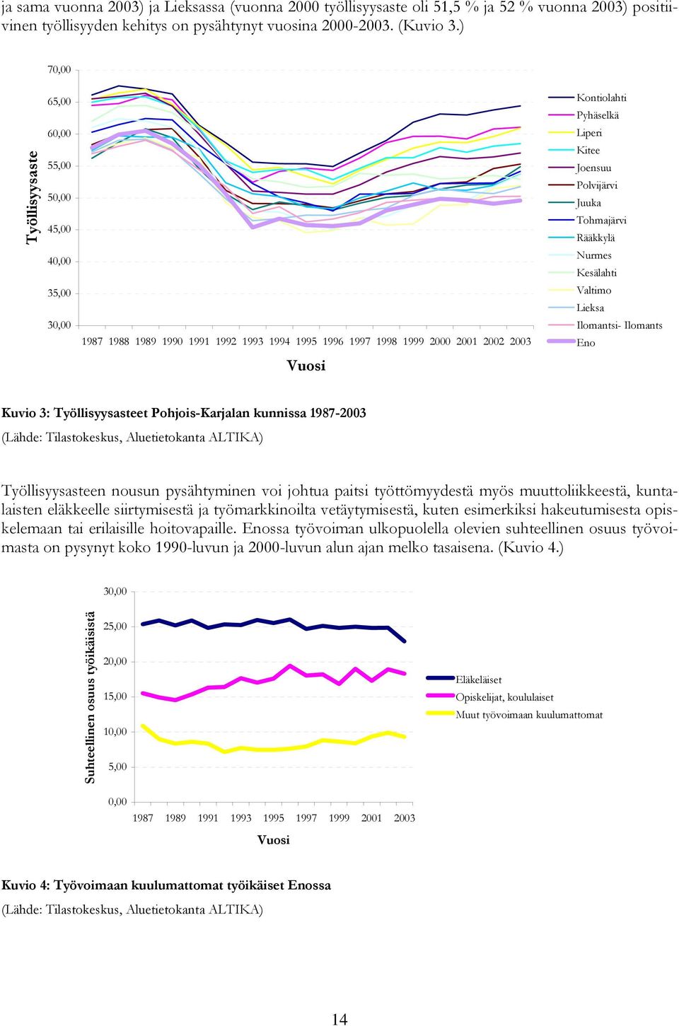 Polvijärvi Juuka Tohmajärvi Rääkkylä Nurmes Kesälahti Valtimo Lieksa Ilomantsi- Ilomants Eno Vuosi Kuvio 3: Työllisyysasteet Pohjois-Karjalan kunnissa 1987-2003 (Lähde: Tilastokeskus, Aluetietokanta