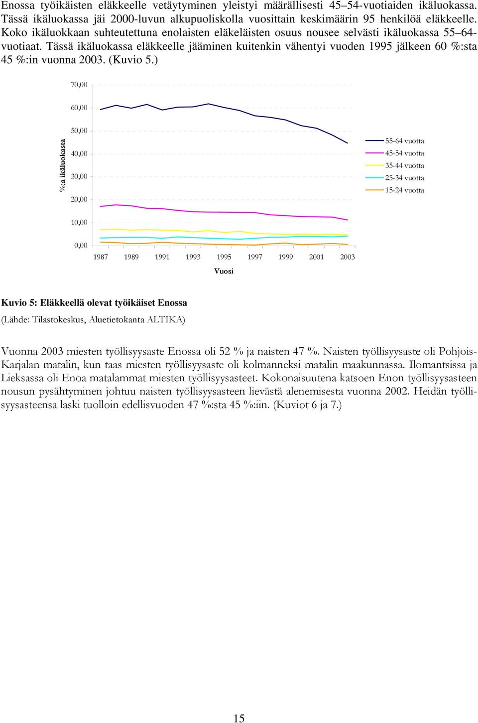 Tässä ikäluokassa eläkkeelle jääminen kuitenkin vähentyi vuoden 1995 jälkeen 60 %:sta 45 %:in vuonna 2003. (Kuvio 5.