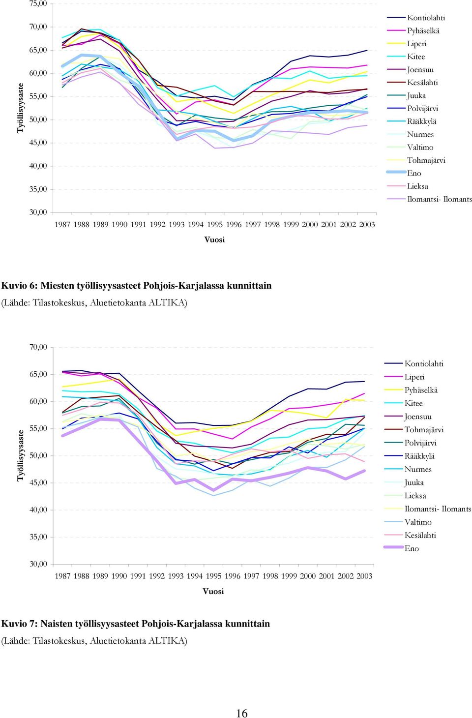 Aluetietokanta ALTIKA) 70,00 Työllisyysaste 65,00 60,00 55,00 50,00 45,00 40,00 35,00 30,00 1987 1988 1989 1990 1991 1992 1993 1994 1995 1996 1997 1998 1999 2000 2001 2002 2003 Vuosi Kontiolahti