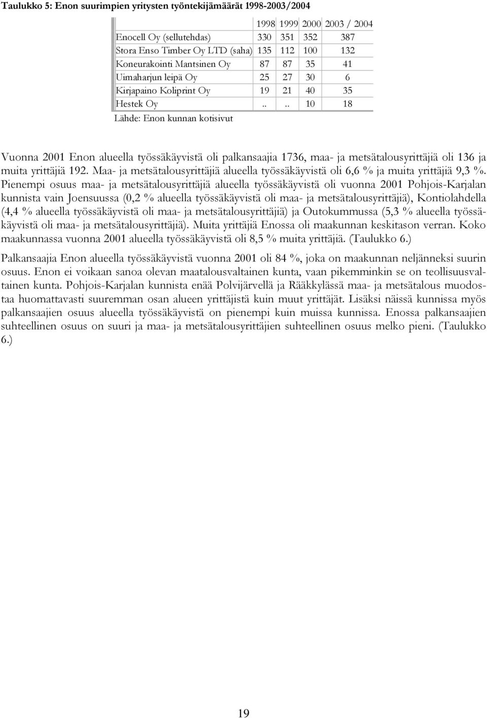 ... 10 18 Lähde: Enon kunnan kotisivut Vuonna 2001 Enon alueella työssäkäyvistä oli palkansaajia 1736, maa- ja metsätalousyrittäjiä oli 136 ja muita yrittäjiä 192.