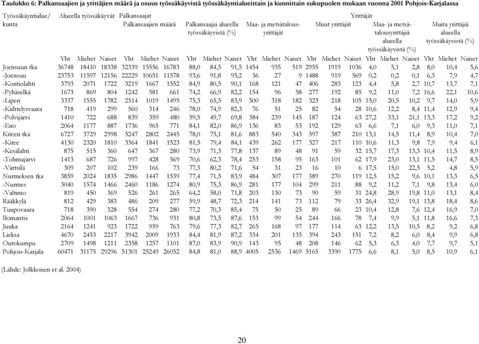 alueella työssäkäyvistä (%) työssäkäyvistä (%) Yht Miehet Naiset Yht Miehet Naiset Yht Miehet Naiset Yht Miehet Naiset Yht Miehet Naiset Yht Miehet Naiset Yht Miehet Naiset Joensuun tka 36748 18410
