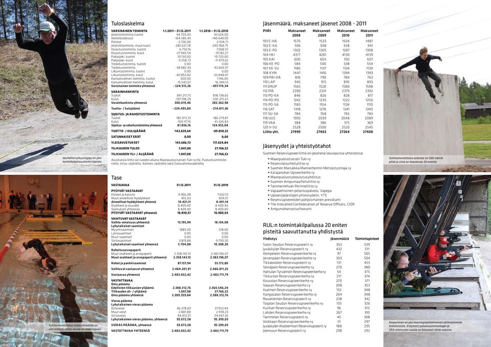 130,00 10.720,00 Padasjoki, kulut -9.558,73-11.979,62 Tiedotustoiminta, tuotot 0,00 0,00 Tiedotustoiminta -38.882,43-43.664,97 Liikuntatoiminta, tuotot 0,00 0,00 Liikuntatoiminta, kulut -40.853,82-33.