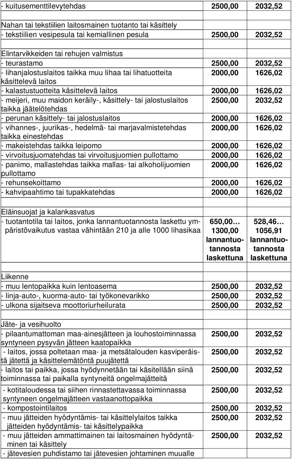 jalostuslaitos taikka jäätelötehdas - perunan käsittely- tai jalostuslaitos 2000,00 1626,02 - vihannes-, juurikas-, hedelmä- tai marjavalmistetehdas 2000,00 1626,02 taikka einestehdas - makeistehdas