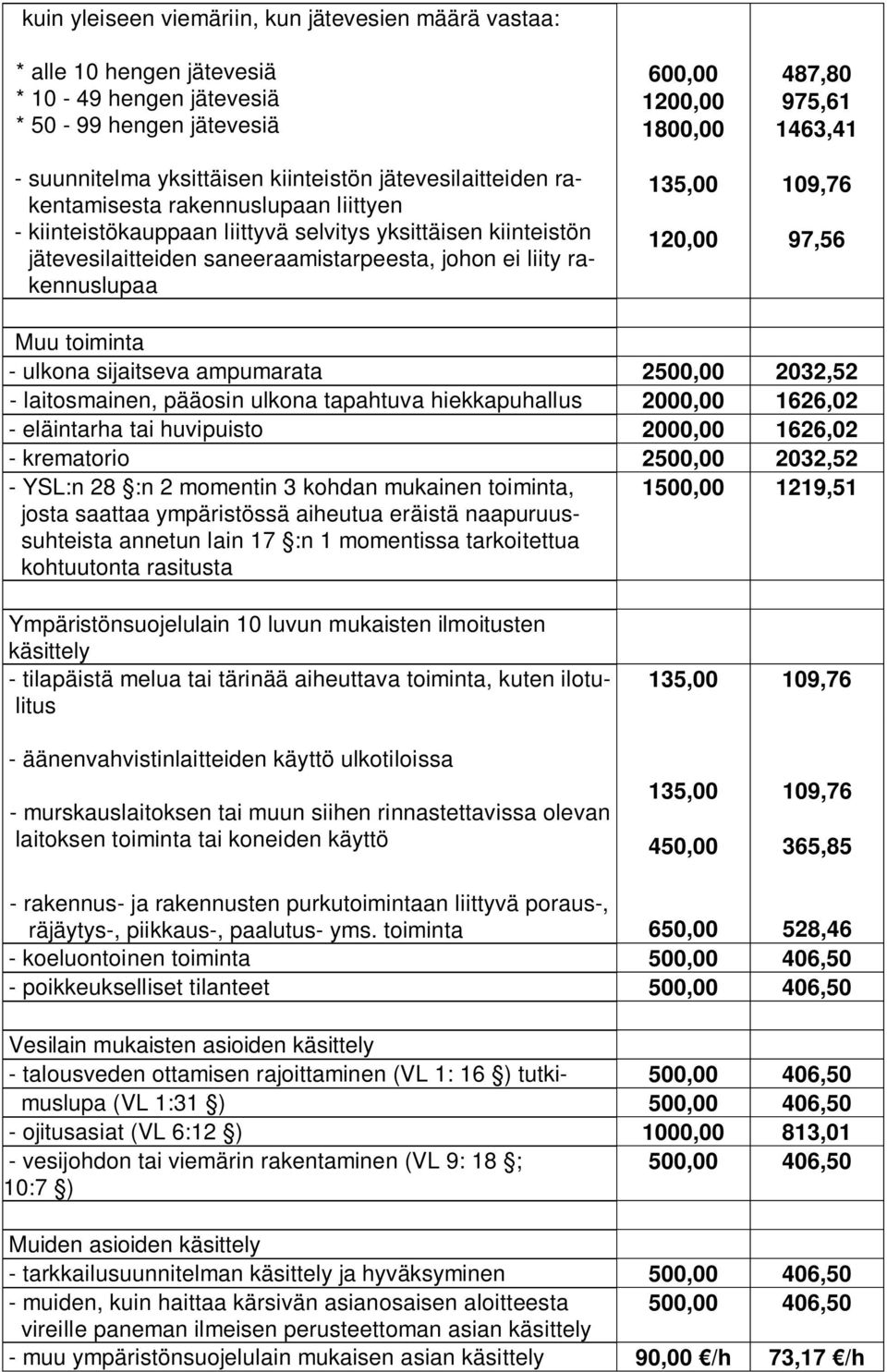 135,00 120,00 487,80 975,61 1463,41 109,76 97,56 Muu toiminta - ulkona sijaitseva ampumarata - laitosmainen, pääosin ulkona tapahtuva hiekkapuhallus 2000,00 1626,02 - eläintarha tai huvipuisto