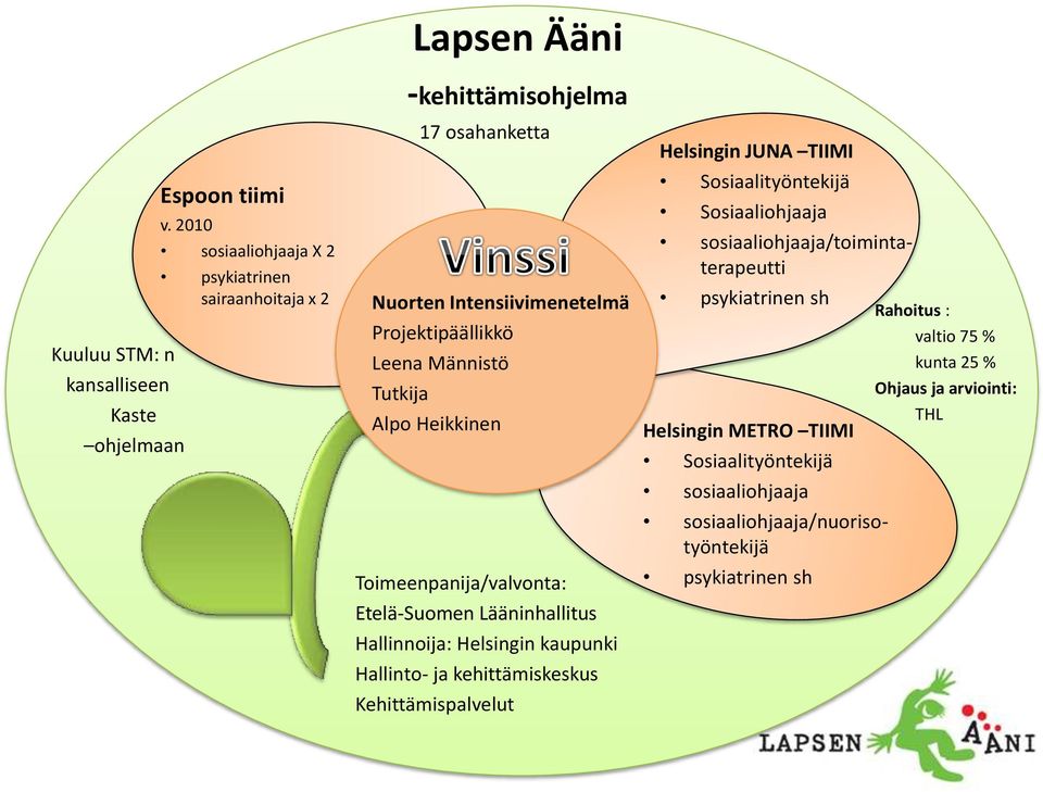 osahanketta Alpo Heikkinen Toimeenpanija/valvonta: Etelä-Suomen Lääninhallitus Hallinnoija: Helsingin kaupunki Hallinto- ja kehittämiskeskus Kehittämispalvelut