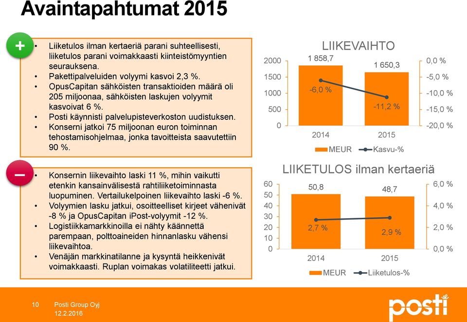 Konserni jatkoi 75 miljoonan euron toiminnan tehostamisohjelmaa, jonka tavoitteista saavutettiin 9 %.