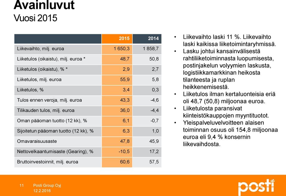 euroa 36, -4,4 Oman pääoman tuotto (12 kk), % 6,1 -,7 Sijoitetun pääoman tuotto (12 kk), % 6,3 1, Omavaraisuusaste 47,8 45,9 Nettovelkaantumisaste (Gearing), % -1,5 17,2 Liikevaihto laski 11 %.