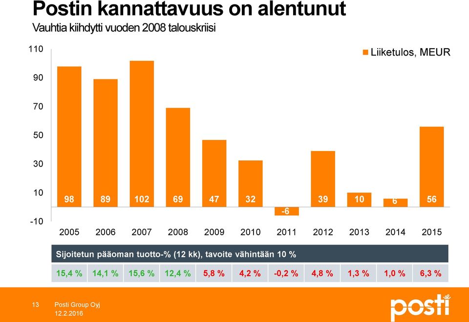 29 21 211 212 213 214 215 Sijoitetun pääoman tuotto-% (12 kk), tavoite