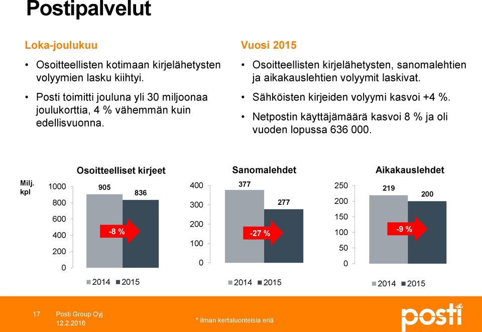 Vuosi 215 Osoitteellisten kirjelähetysten, sanomalehtien ja aikakauslehtien volyymit laskivat. Sähköisten kirjeiden volyymi kasvoi +4 %.