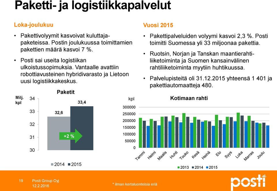 kpl 34 33 32 31 3 Paketit 32,6 +2 % 33,4 kpl 3 25 2 15 1 5 Vuosi 215 Pakettipalveluiden volyymi kasvoi 2,3 %. Posti toimitti Suomessa yli 33 miljoonaa pakettia.