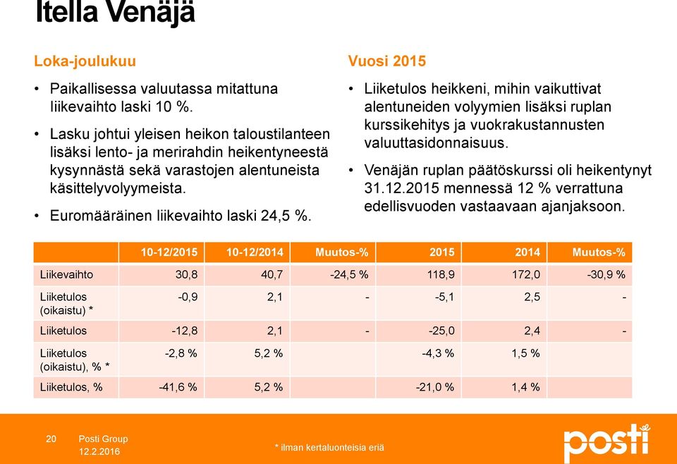 Vuosi 215 Liiketulos heikkeni, mihin vaikuttivat alentuneiden volyymien lisäksi ruplan kurssikehitys ja vuokrakustannusten valuuttasidonnaisuus. Venäjän ruplan päätöskurssi oli heikentynyt 31.12.