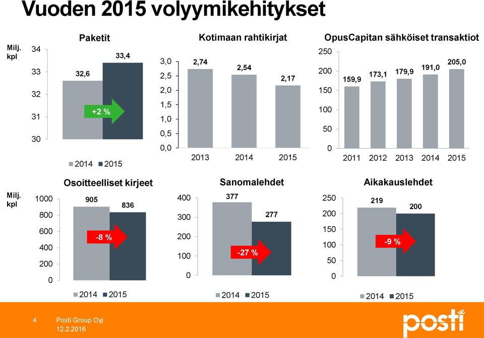 2,54 2,17 213 214 215 OpusCapitan sähköiset transaktiot 25 25, 2 191, 173,1 179,9 159,9 15 1 5 211