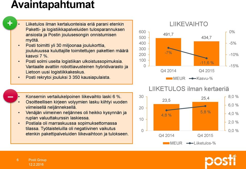 Vantaalle avattiin robottiavusteinen hybridivarasto ja Lietoon uusi logistiikkakeskus. Posti rekrytoi jouluksi 3 35 kausiapulaista.